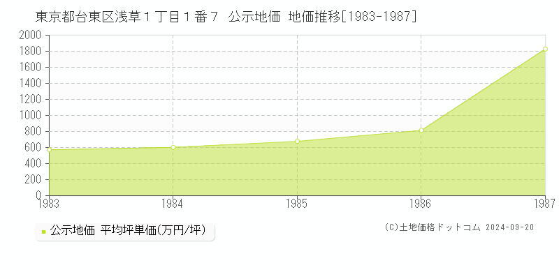 東京都台東区浅草１丁目１番７ 公示地価 地価推移[1983-1987]