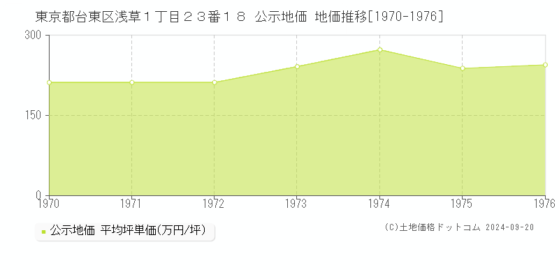 東京都台東区浅草１丁目２３番１８ 公示地価 地価推移[1970-1976]