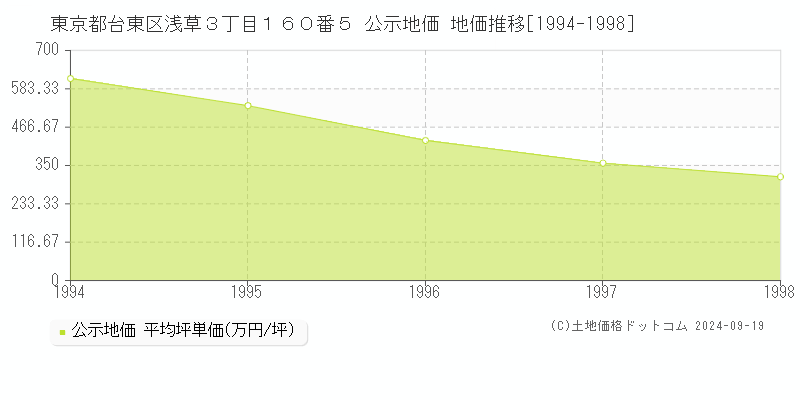 東京都台東区浅草３丁目１６０番５ 公示地価 地価推移[1994-1998]