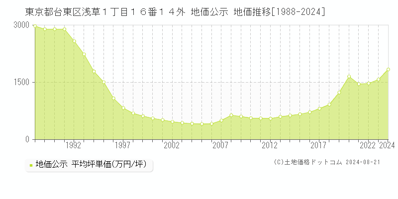 東京都台東区浅草１丁目１６番１４外 公示地価 地価推移[1988-2009]