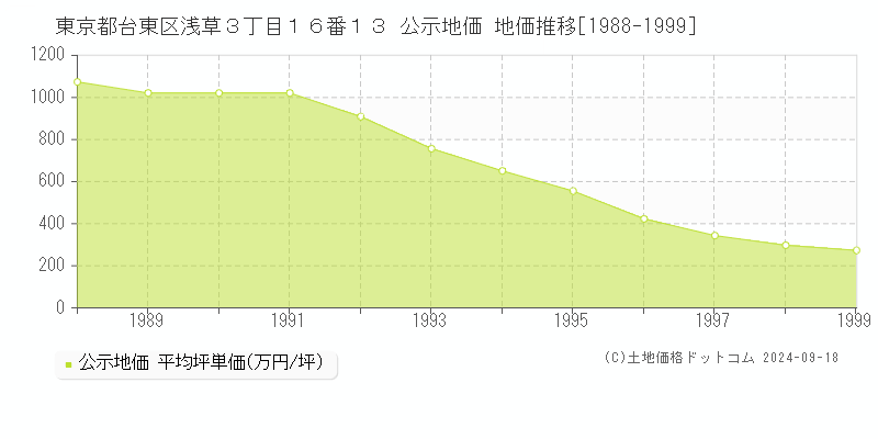 東京都台東区浅草３丁目１６番１３ 公示地価 地価推移[1988-1999]