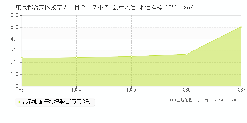 東京都台東区浅草６丁目２１７番５ 公示地価 地価推移[1983-1987]