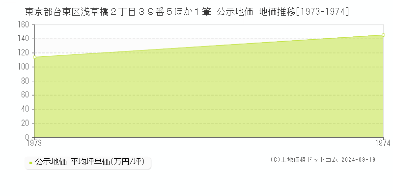 東京都台東区浅草橋２丁目３９番５ほか１筆 公示地価 地価推移[1973-1974]