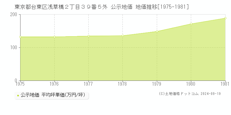 東京都台東区浅草橋２丁目３９番５外 公示地価 地価推移[1975-1981]