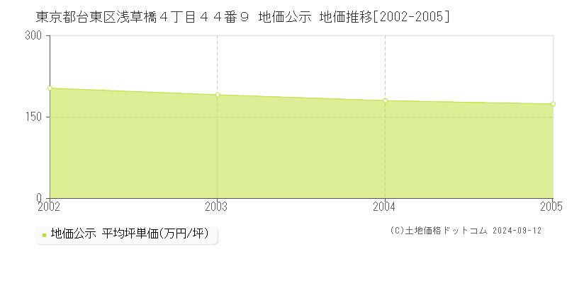 東京都台東区浅草橋４丁目４４番９ 地価公示 地価推移[2002-2005]