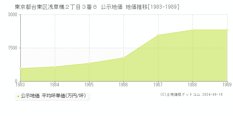 東京都台東区浅草橋２丁目３番８ 公示地価 地価推移[1983-1989]