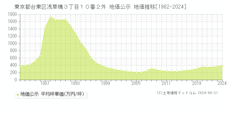 東京都台東区浅草橋３丁目１０番２外 公示地価 地価推移[1982-1999]