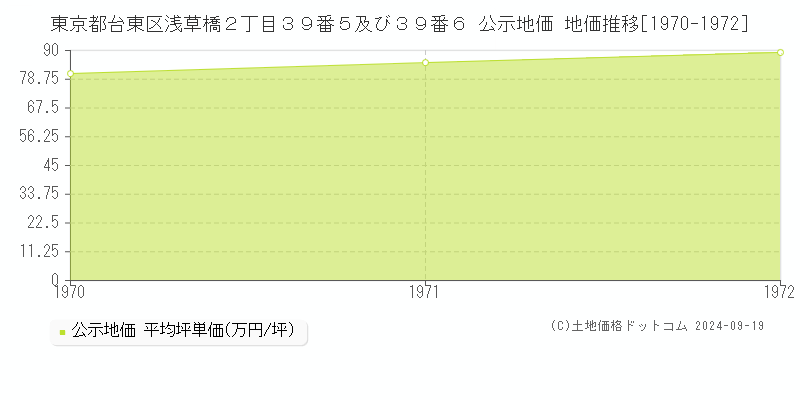 東京都台東区浅草橋２丁目３９番５及び３９番６ 公示地価 地価推移[1970-1972]