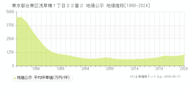 東京都台東区浅草橋１丁目２２番２ 公示地価 地価推移[1990-2024]