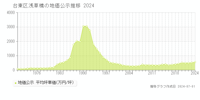 台東区浅草橋の地価公示推移グラフ 