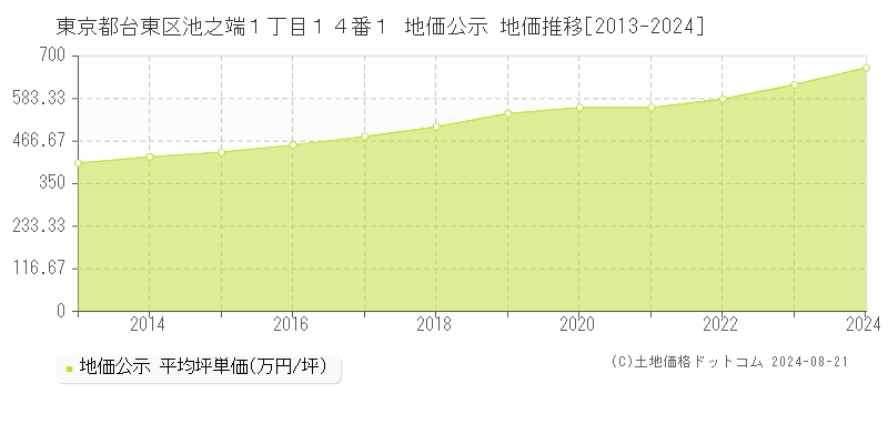 東京都台東区池之端１丁目１４番１ 公示地価 地価推移[2013-2024]