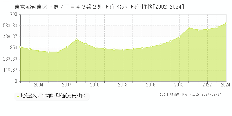 東京都台東区上野７丁目４６番２外 地価公示 地価推移[2002-2021]