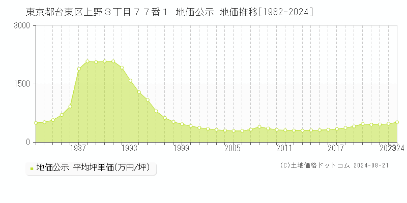 東京都台東区上野３丁目７７番１ 公示地価 地価推移[1982-2024]