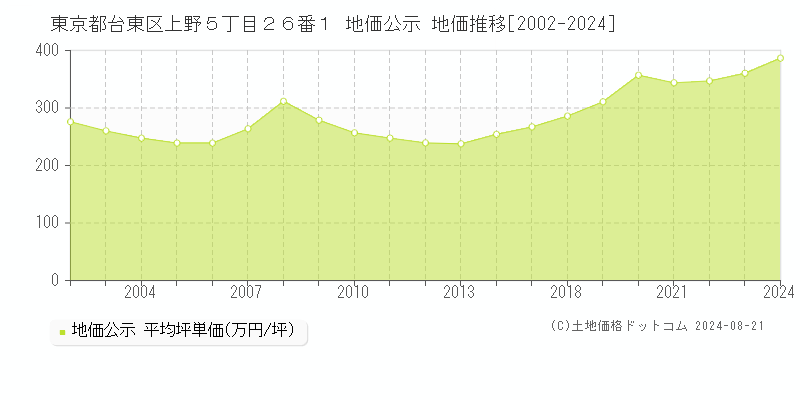 東京都台東区上野５丁目２６番１ 公示地価 地価推移[2002-2019]