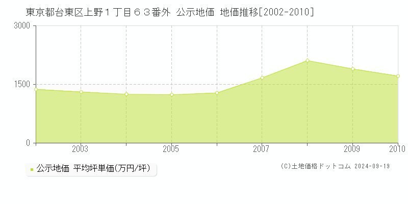 東京都台東区上野１丁目６３番外 公示地価 地価推移[2002-2010]