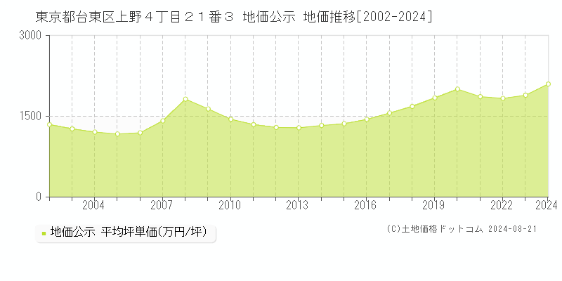 東京都台東区上野４丁目２１番３ 公示地価 地価推移[2002-2015]