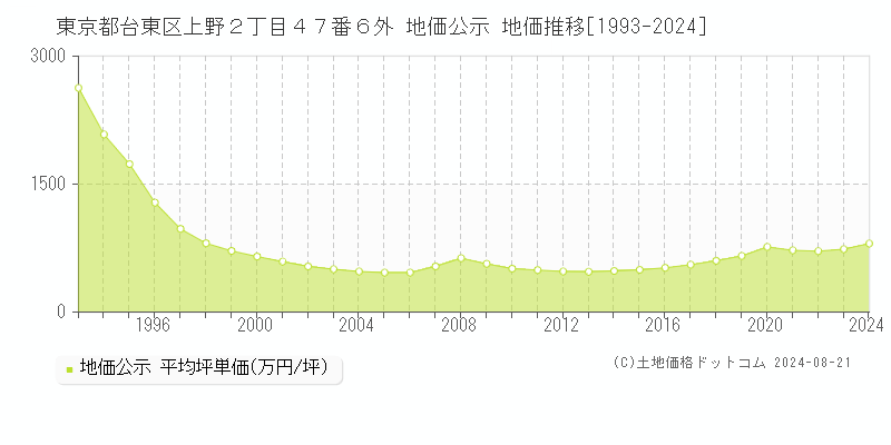 東京都台東区上野２丁目４７番６外 公示地価 地価推移[1993-2012]