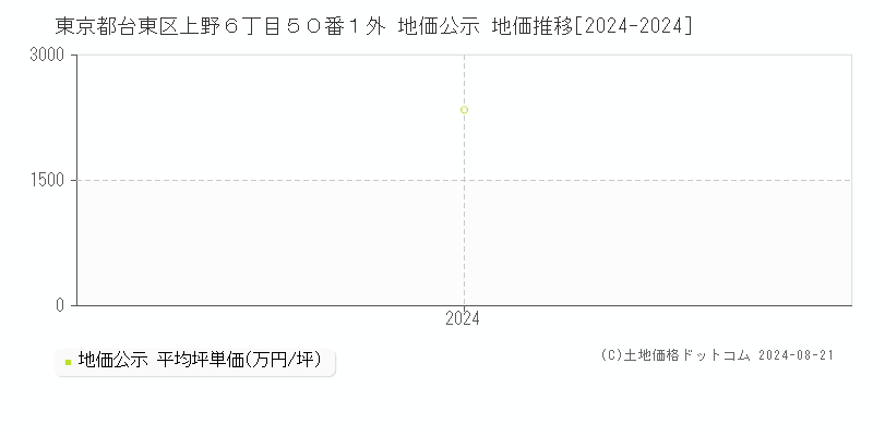 東京都台東区上野６丁目５０番１外 公示地価 地価推移[2024-2024]