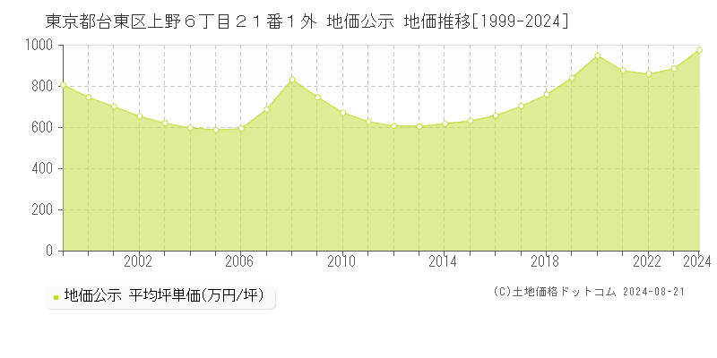 東京都台東区上野６丁目２１番１外 公示地価 地価推移[1999-2021]