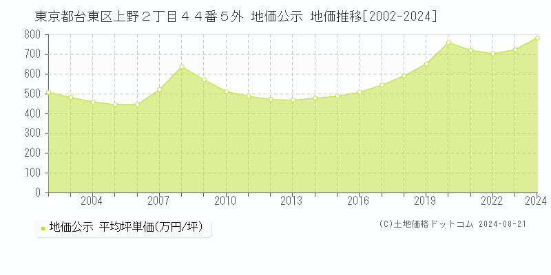 東京都台東区上野２丁目４４番５外 公示地価 地価推移[2002-2012]