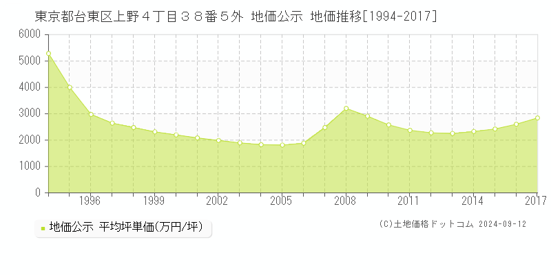 東京都台東区上野４丁目３８番５外 公示地価 地価推移[1994-2018]