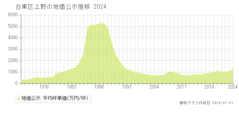台東区上野の地価公示推移グラフ 