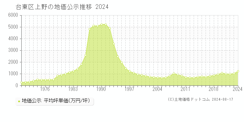 上野(台東区)の公示地価推移グラフ(坪単価)[1970-2024年]