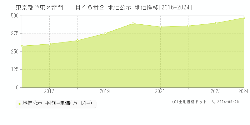 東京都台東区雷門１丁目４６番２ 公示地価 地価推移[2016-2024]