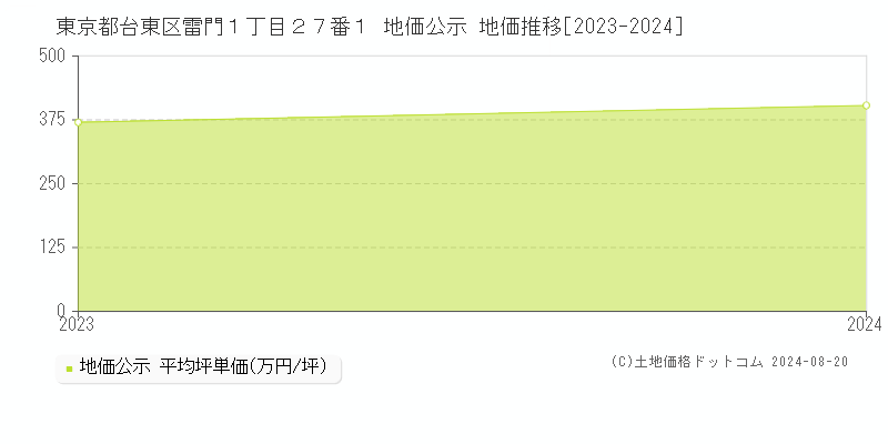 東京都台東区雷門１丁目２７番１ 地価公示 地価推移[2023-2023]