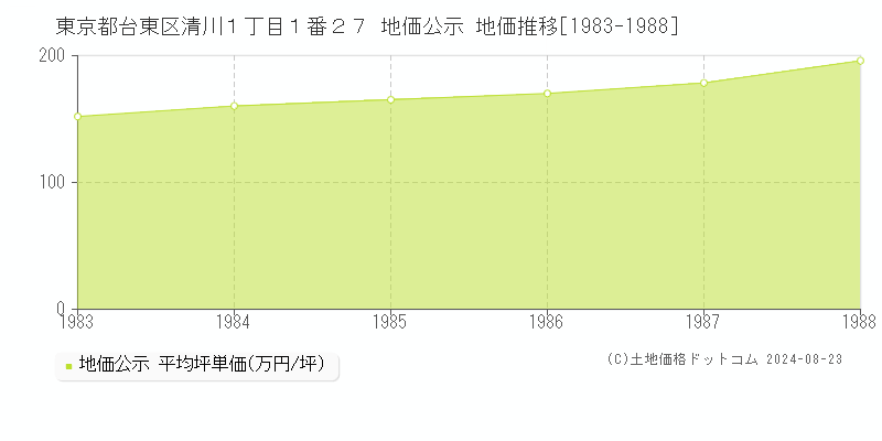 東京都台東区清川１丁目１番２７ 公示地価 地価推移[1983-1988]