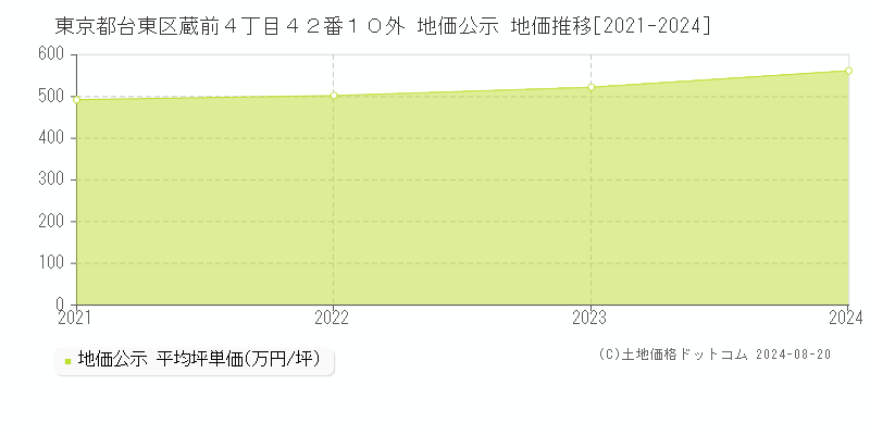 東京都台東区蔵前４丁目４２番１０外 地価公示 地価推移[2021-2023]