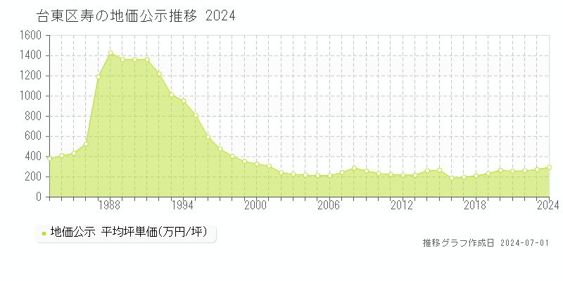台東区寿の地価公示推移グラフ 