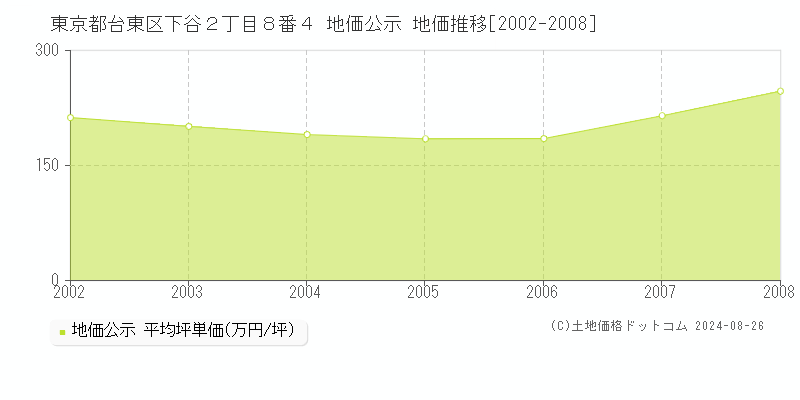 東京都台東区下谷２丁目８番４ 地価公示 地価推移[2002-2008]