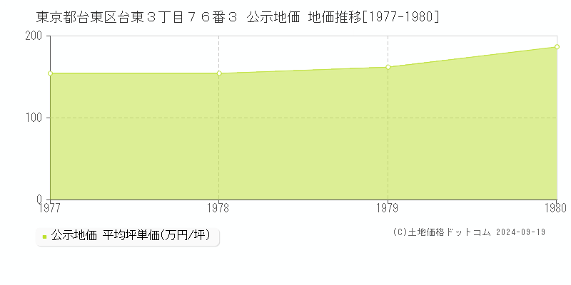 東京都台東区台東３丁目７６番３ 公示地価 地価推移[1977-1980]