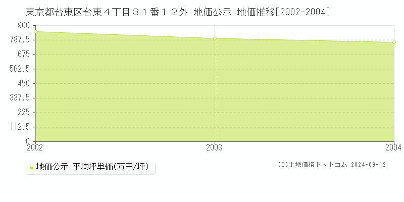 東京都台東区台東４丁目３１番１２外 公示地価 地価推移[2002-2005]