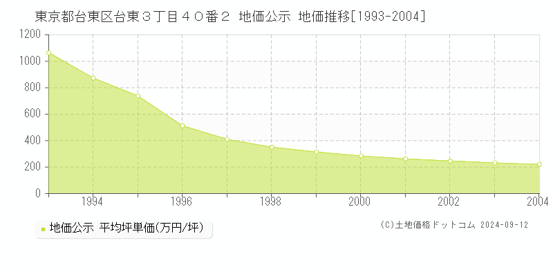 東京都台東区台東３丁目４０番２ 公示地価 地価推移[1993-2004]