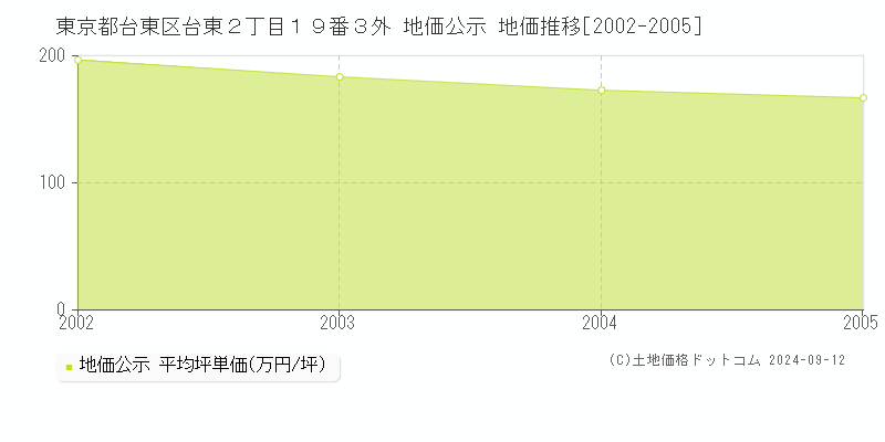 東京都台東区台東２丁目１９番３外 地価公示 地価推移[2002-2005]