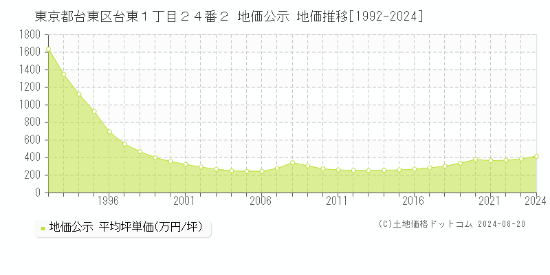 東京都台東区台東１丁目２４番２ 公示地価 地価推移[1992-2011]