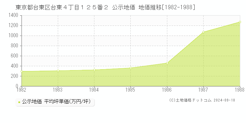 東京都台東区台東４丁目１２５番２ 公示地価 地価推移[1982-1988]