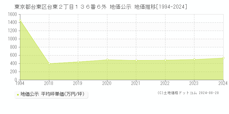 東京都台東区台東２丁目１３６番６外 地価公示 地価推移[1994-2023]