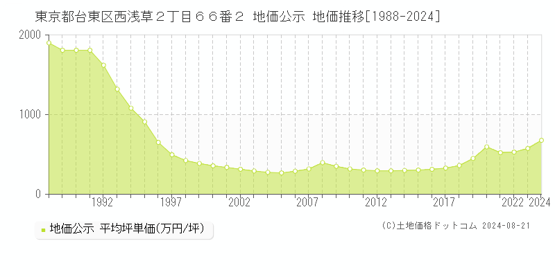 東京都台東区西浅草２丁目６６番２ 公示地価 地価推移[1988-1988]