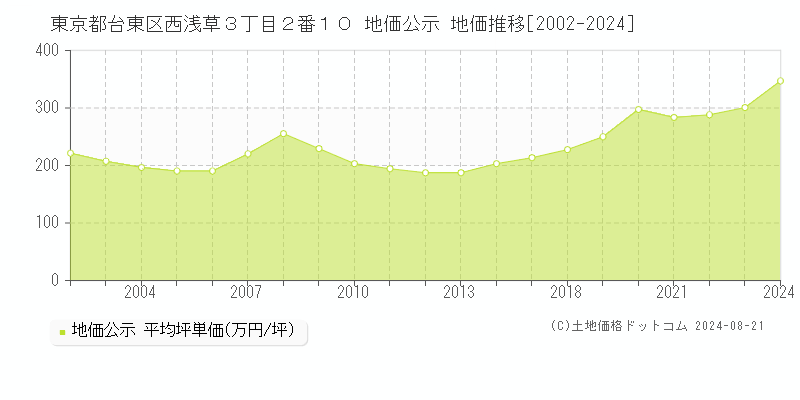 東京都台東区西浅草３丁目２番１０ 公示地価 地価推移[2002-2008]