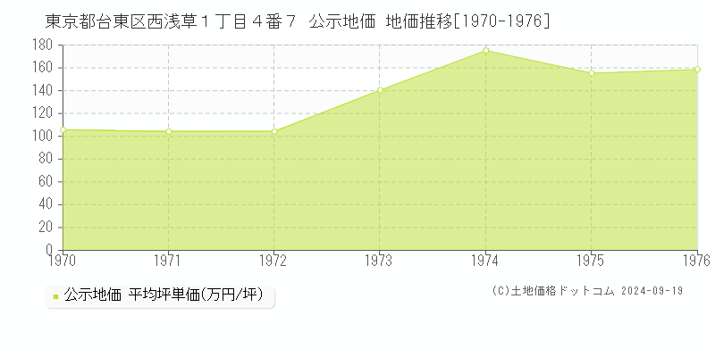 東京都台東区西浅草１丁目４番７ 公示地価 地価推移[1970-1976]