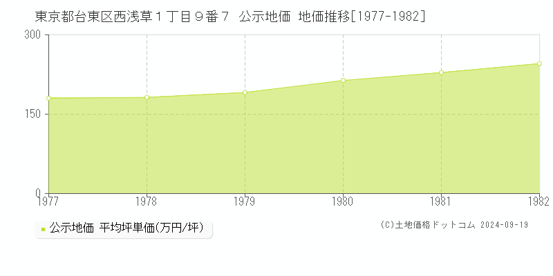 東京都台東区西浅草１丁目９番７ 公示地価 地価推移[1977-1982]