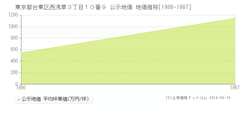 東京都台東区西浅草３丁目１０番９ 公示地価 地価推移[1986-1987]