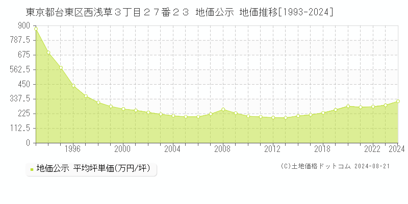 東京都台東区西浅草３丁目２７番２３ 公示地価 地価推移[1993-2008]