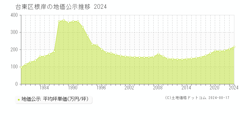 台東区根岸の地価公示推移グラフ 