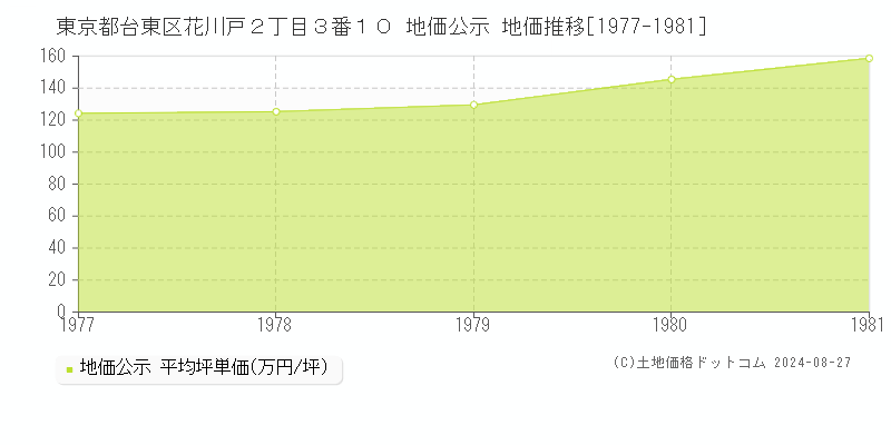 東京都台東区花川戸２丁目３番１０ 地価公示 地価推移[1977-1981]