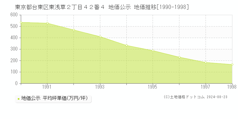 東京都台東区東浅草２丁目４２番４ 公示地価 地価推移[1990-1998]