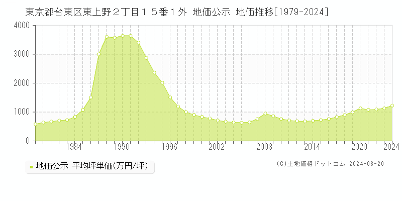 東京都台東区東上野２丁目１５番１外 地価公示 地価推移[1979-2023]